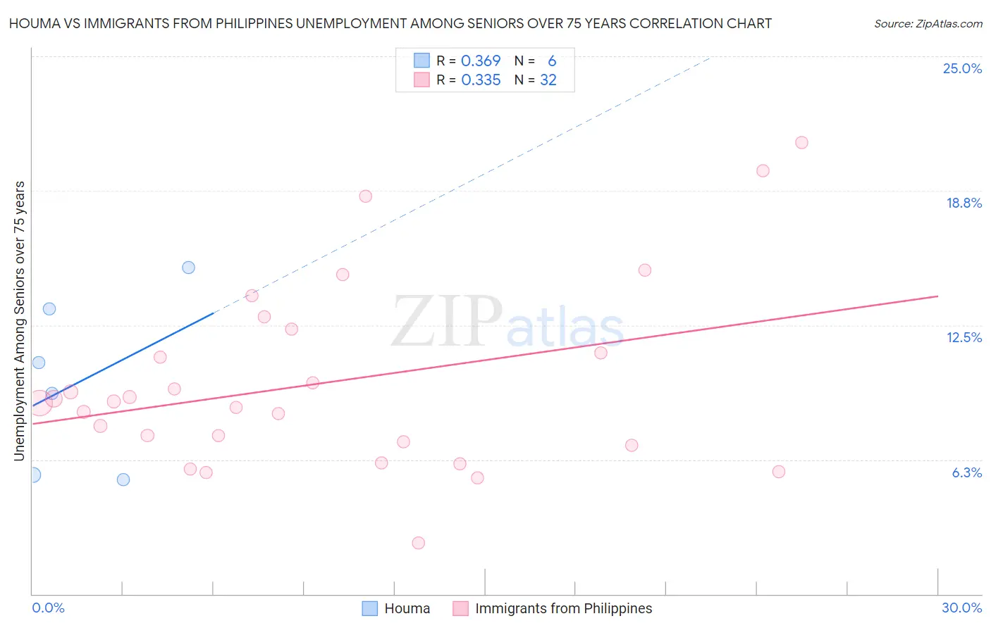 Houma vs Immigrants from Philippines Unemployment Among Seniors over 75 years