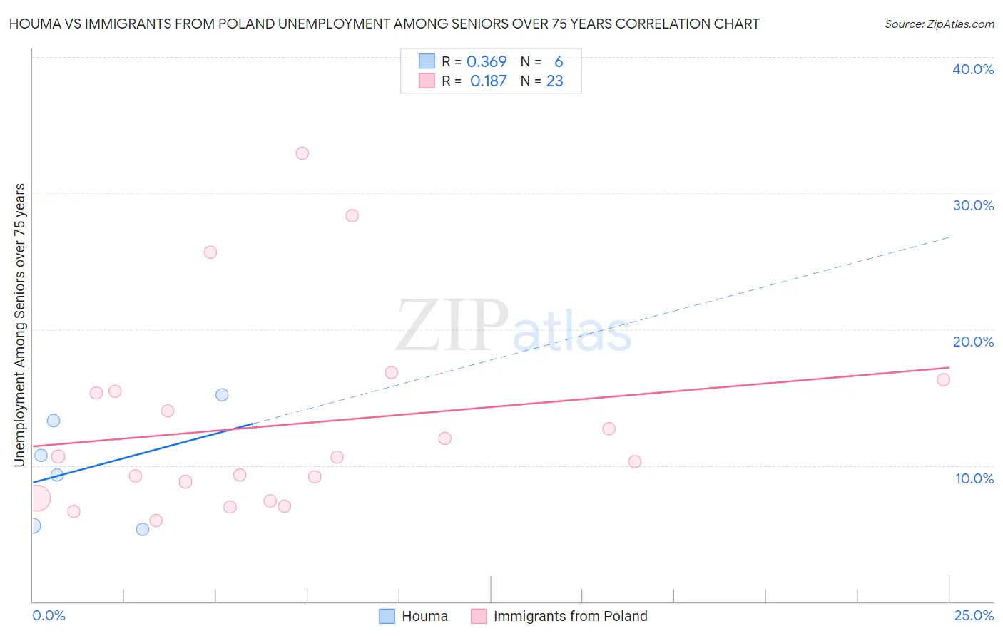 Houma vs Immigrants from Poland Unemployment Among Seniors over 75 years