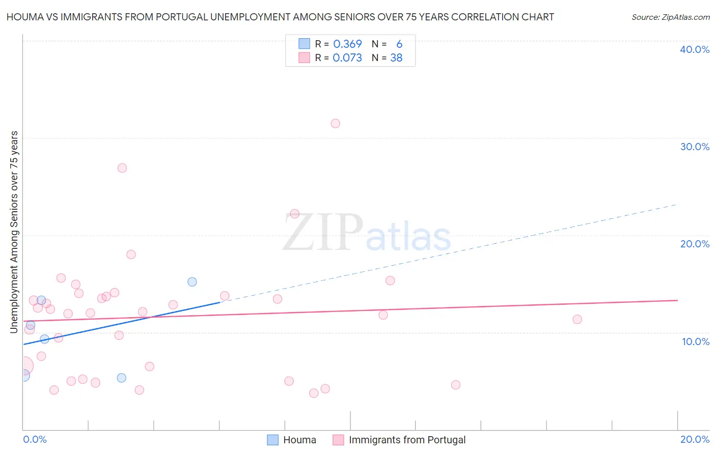 Houma vs Immigrants from Portugal Unemployment Among Seniors over 75 years