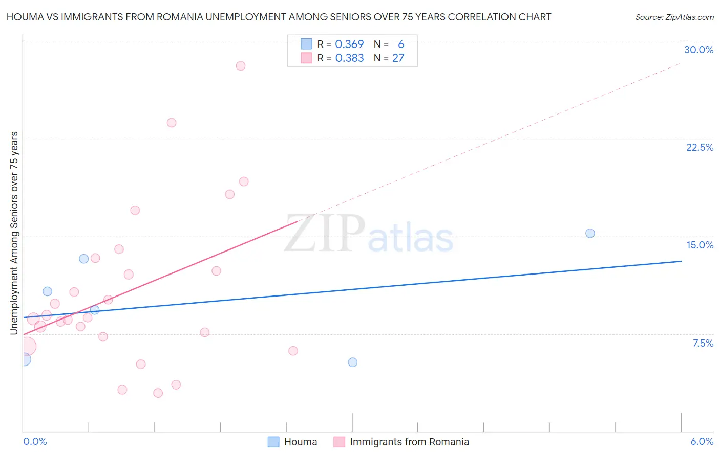 Houma vs Immigrants from Romania Unemployment Among Seniors over 75 years