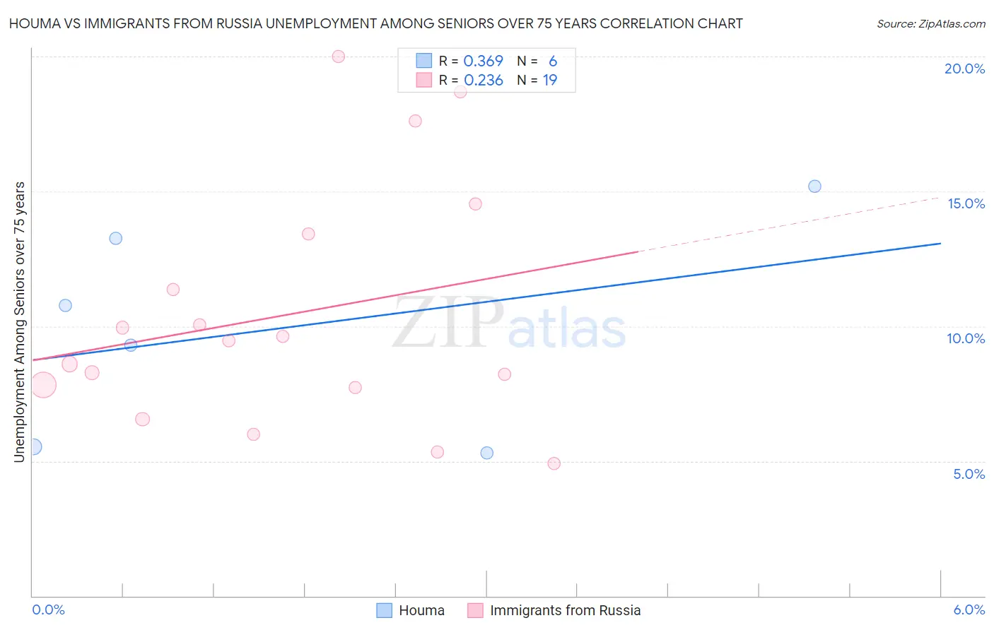 Houma vs Immigrants from Russia Unemployment Among Seniors over 75 years