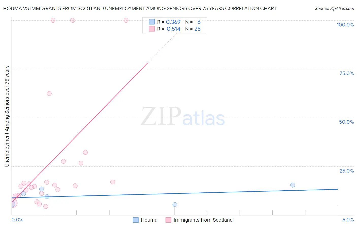 Houma vs Immigrants from Scotland Unemployment Among Seniors over 75 years