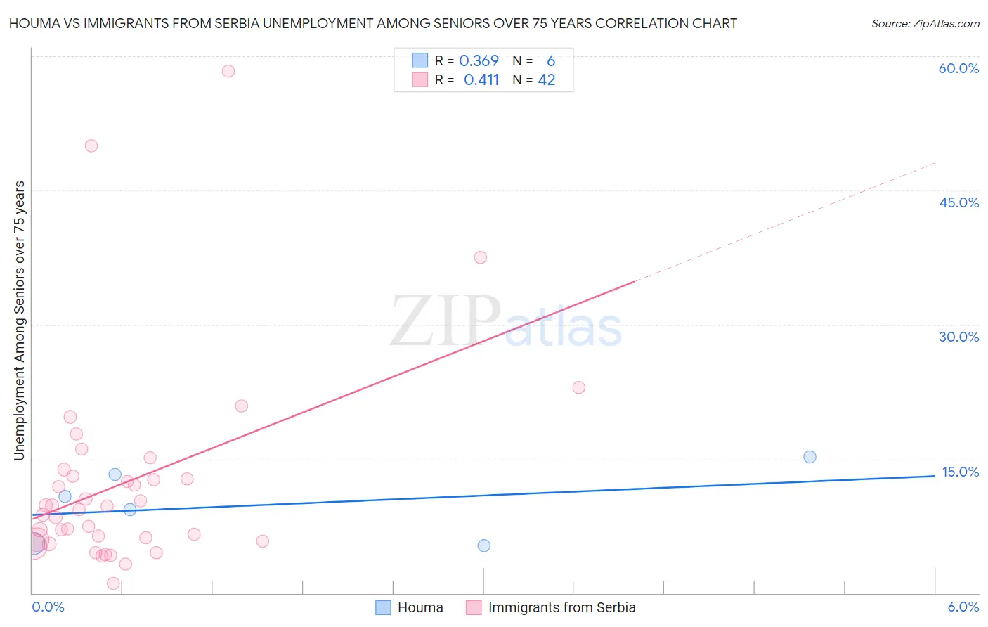 Houma vs Immigrants from Serbia Unemployment Among Seniors over 75 years