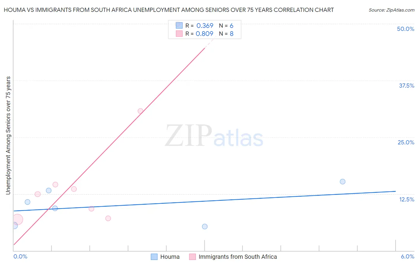 Houma vs Immigrants from South Africa Unemployment Among Seniors over 75 years