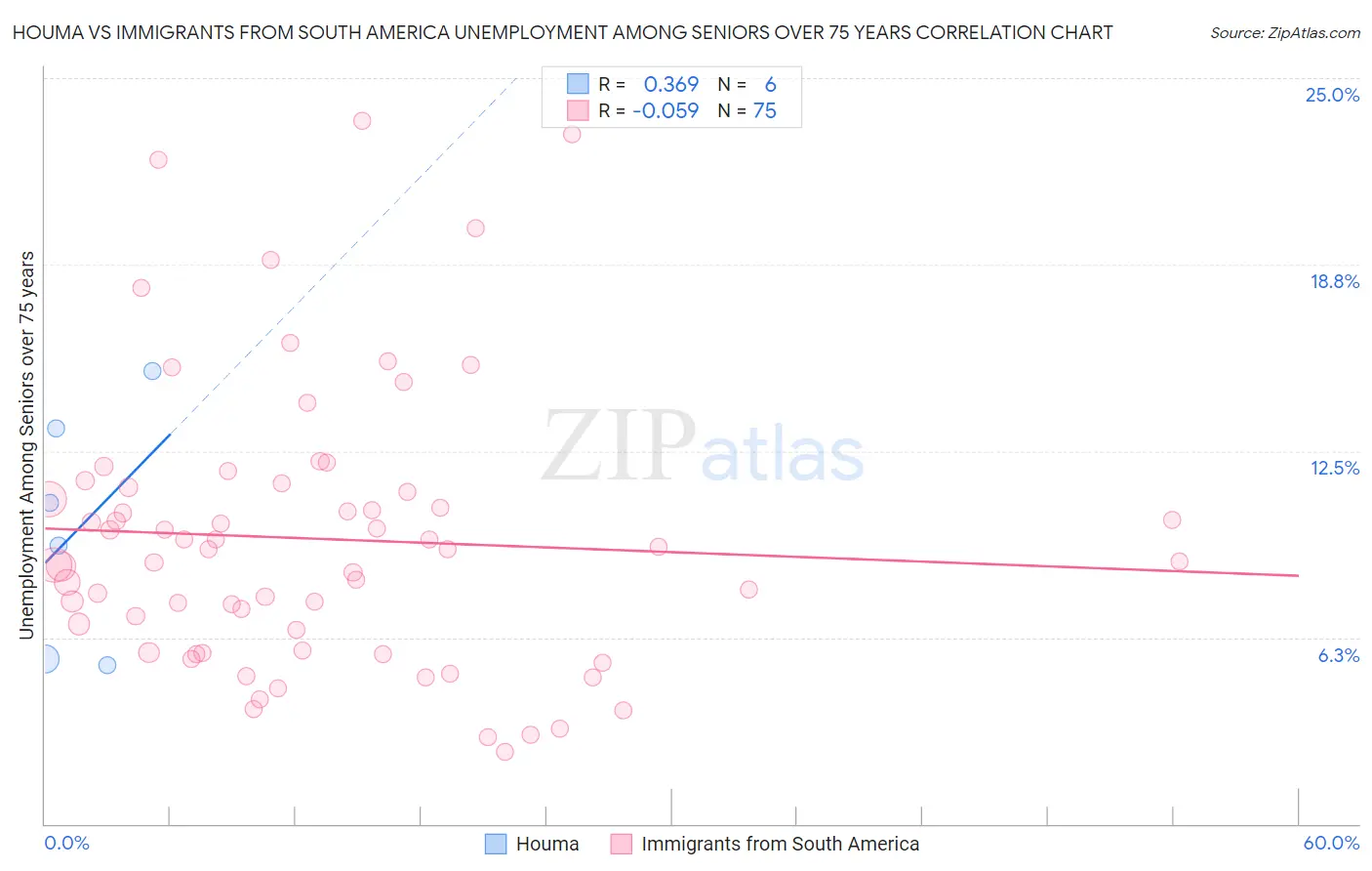 Houma vs Immigrants from South America Unemployment Among Seniors over 75 years