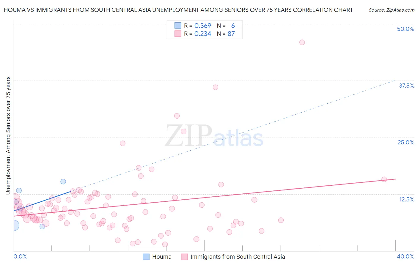 Houma vs Immigrants from South Central Asia Unemployment Among Seniors over 75 years