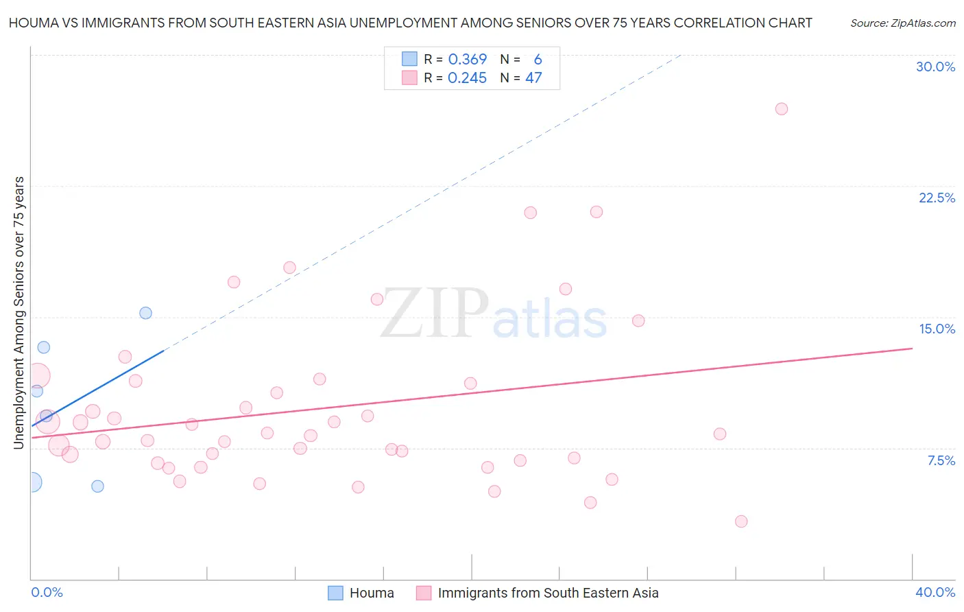 Houma vs Immigrants from South Eastern Asia Unemployment Among Seniors over 75 years