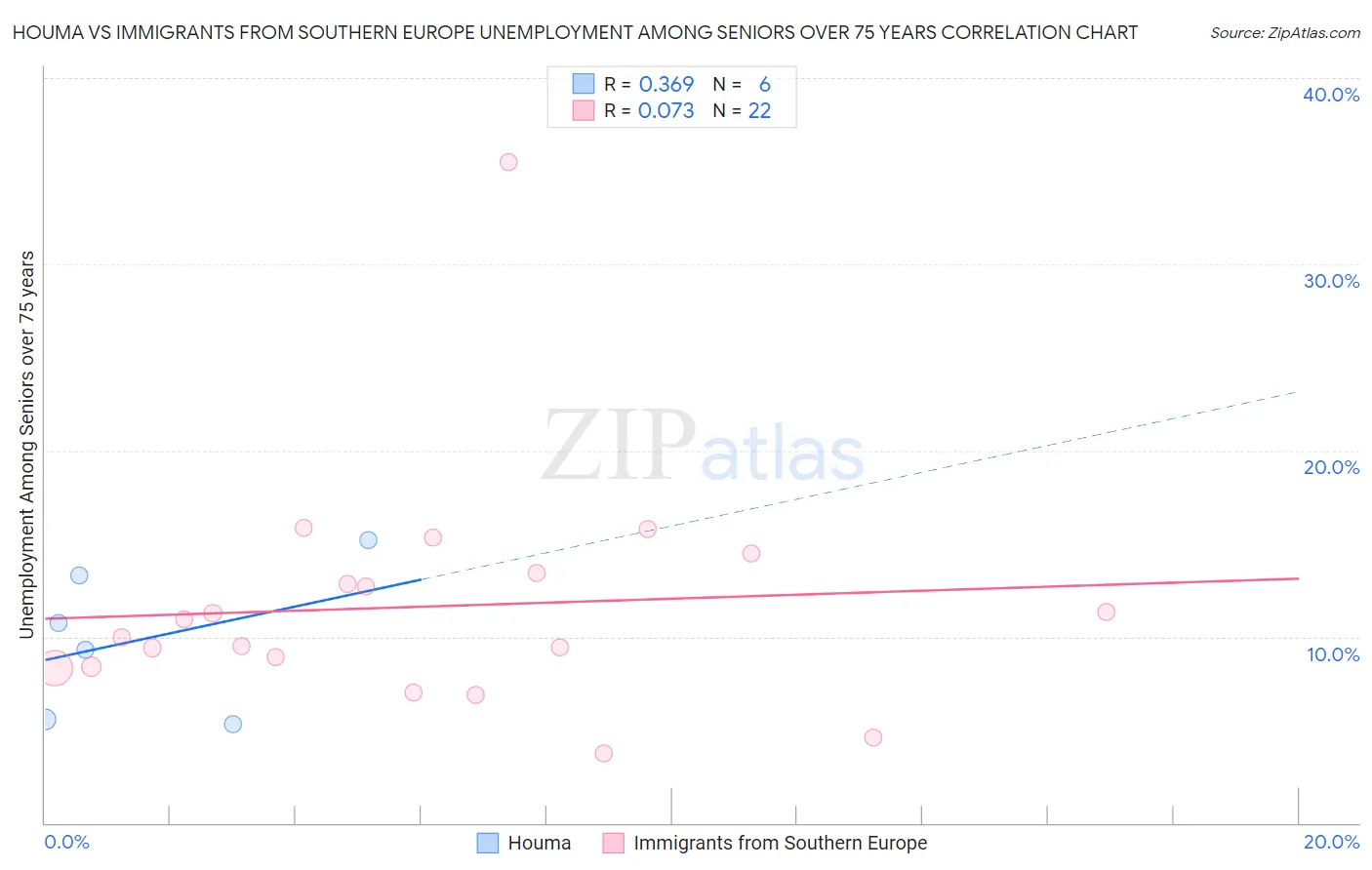 Houma vs Immigrants from Southern Europe Unemployment Among Seniors over 75 years