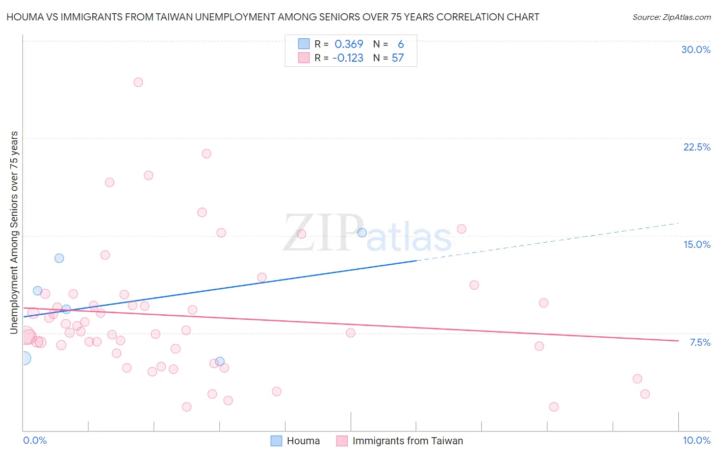 Houma vs Immigrants from Taiwan Unemployment Among Seniors over 75 years