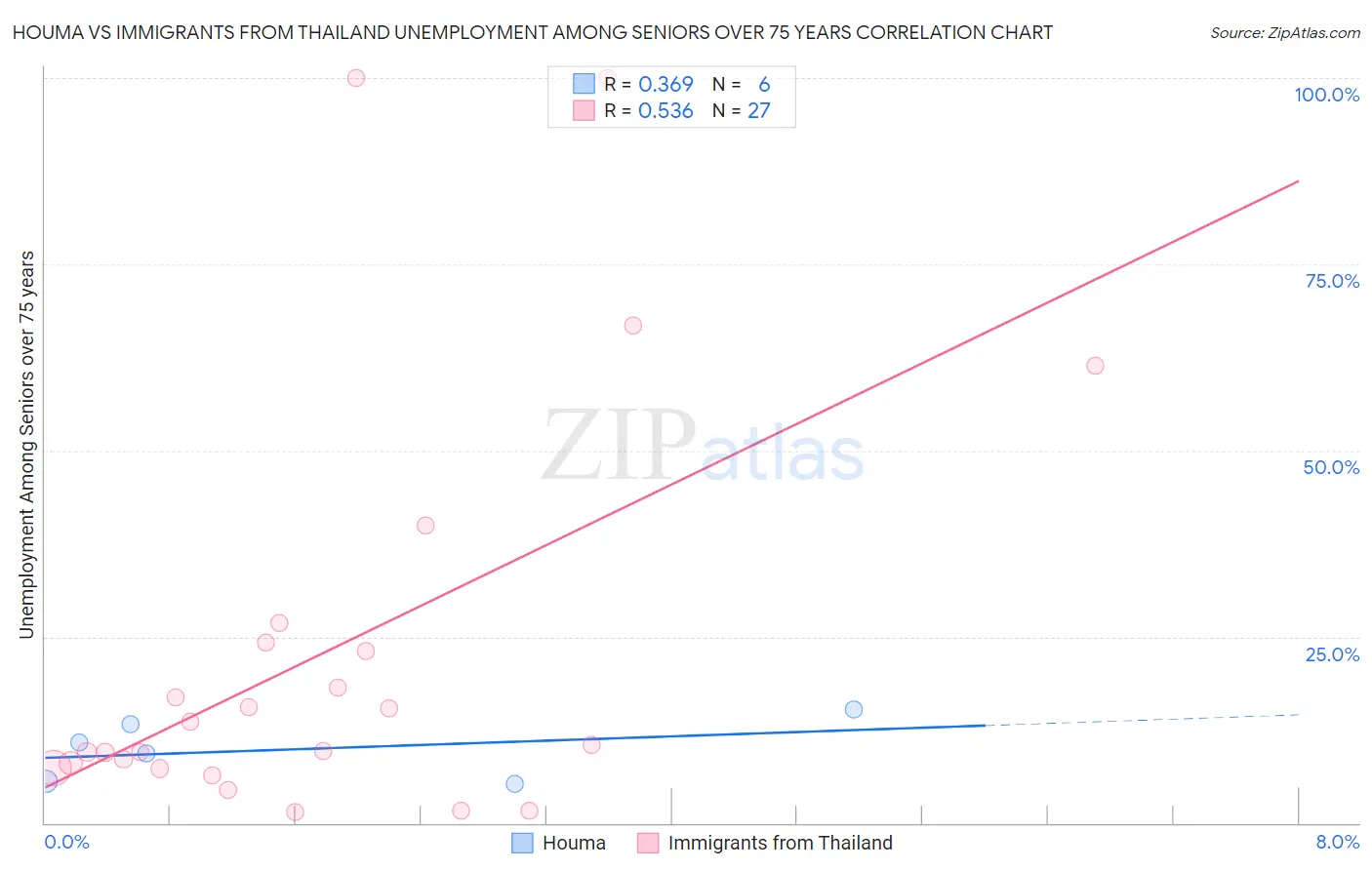 Houma vs Immigrants from Thailand Unemployment Among Seniors over 75 years