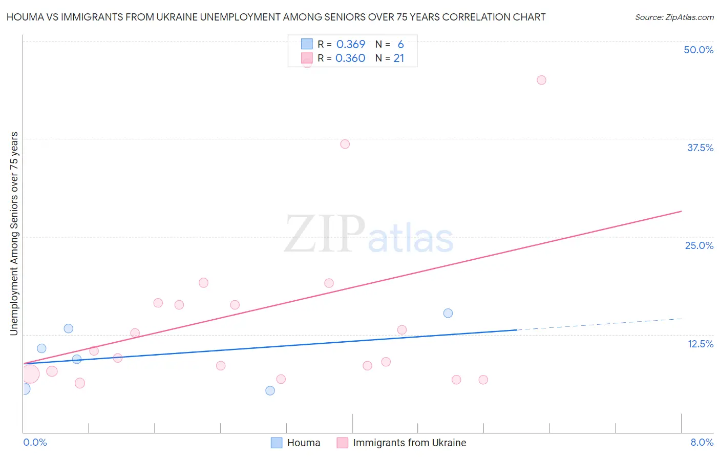 Houma vs Immigrants from Ukraine Unemployment Among Seniors over 75 years