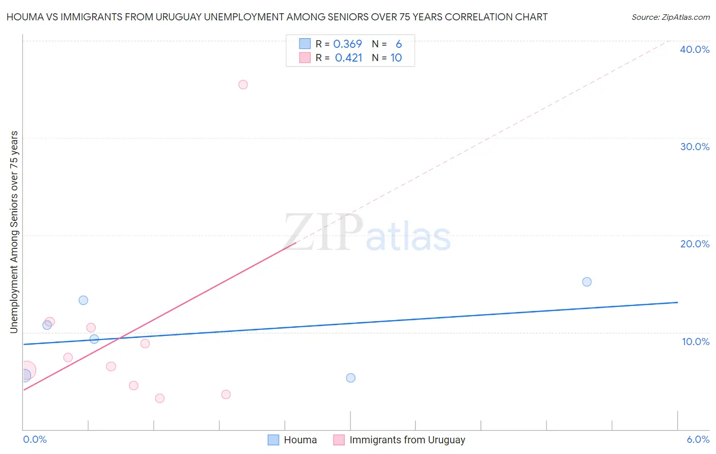 Houma vs Immigrants from Uruguay Unemployment Among Seniors over 75 years