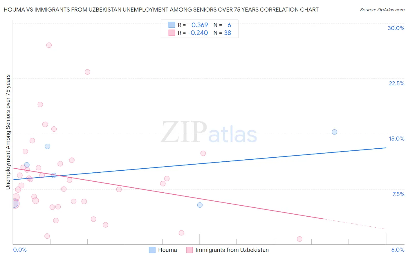 Houma vs Immigrants from Uzbekistan Unemployment Among Seniors over 75 years