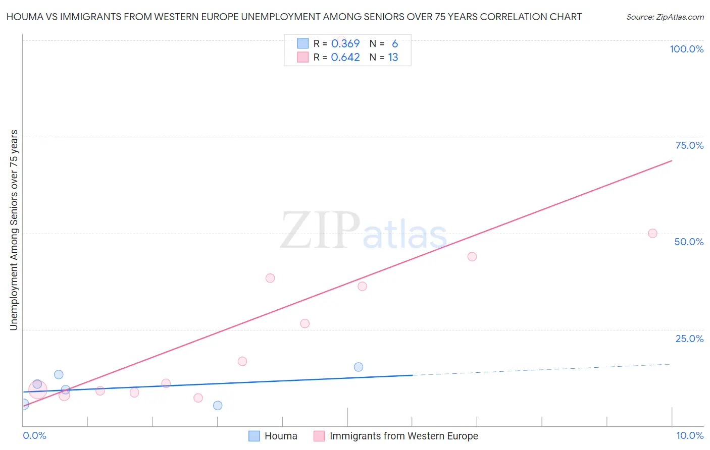 Houma vs Immigrants from Western Europe Unemployment Among Seniors over 75 years