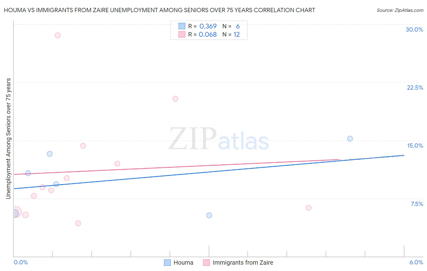 Houma vs Immigrants from Zaire Unemployment Among Seniors over 75 years