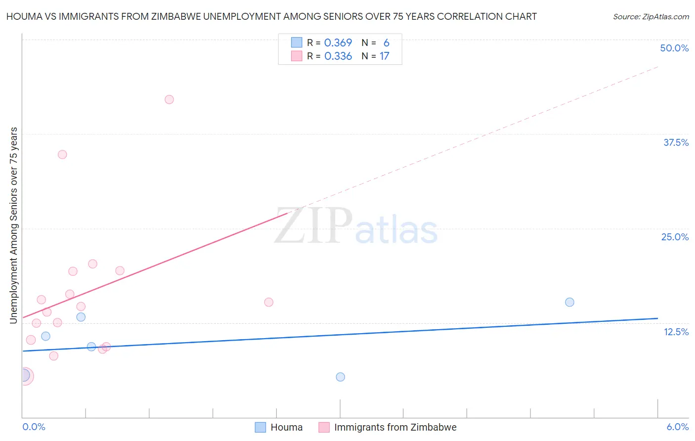 Houma vs Immigrants from Zimbabwe Unemployment Among Seniors over 75 years