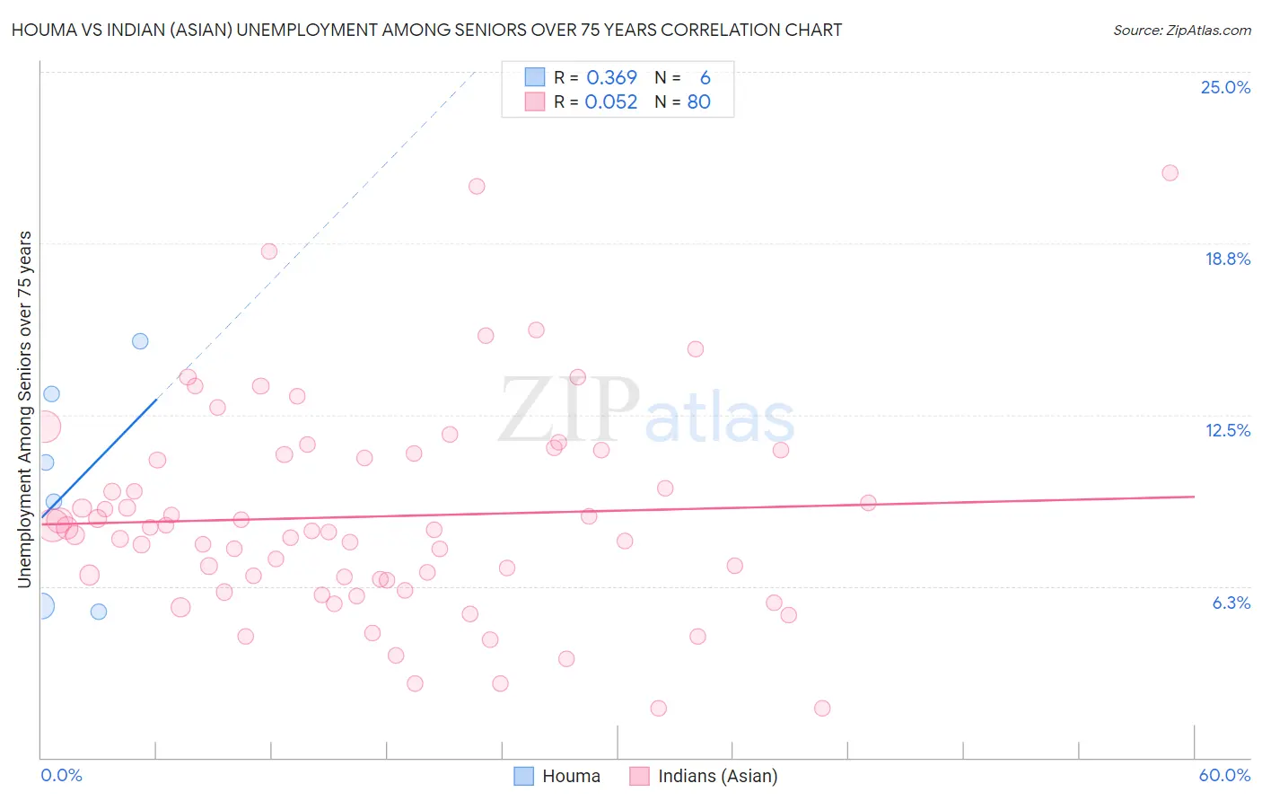 Houma vs Indian (Asian) Unemployment Among Seniors over 75 years