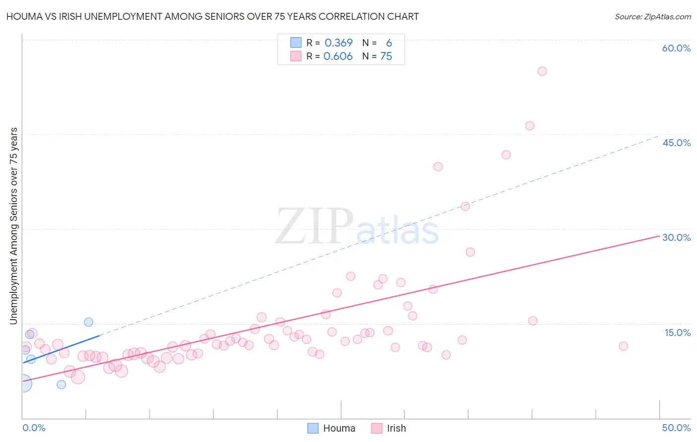 Houma vs Irish Unemployment Among Seniors over 75 years