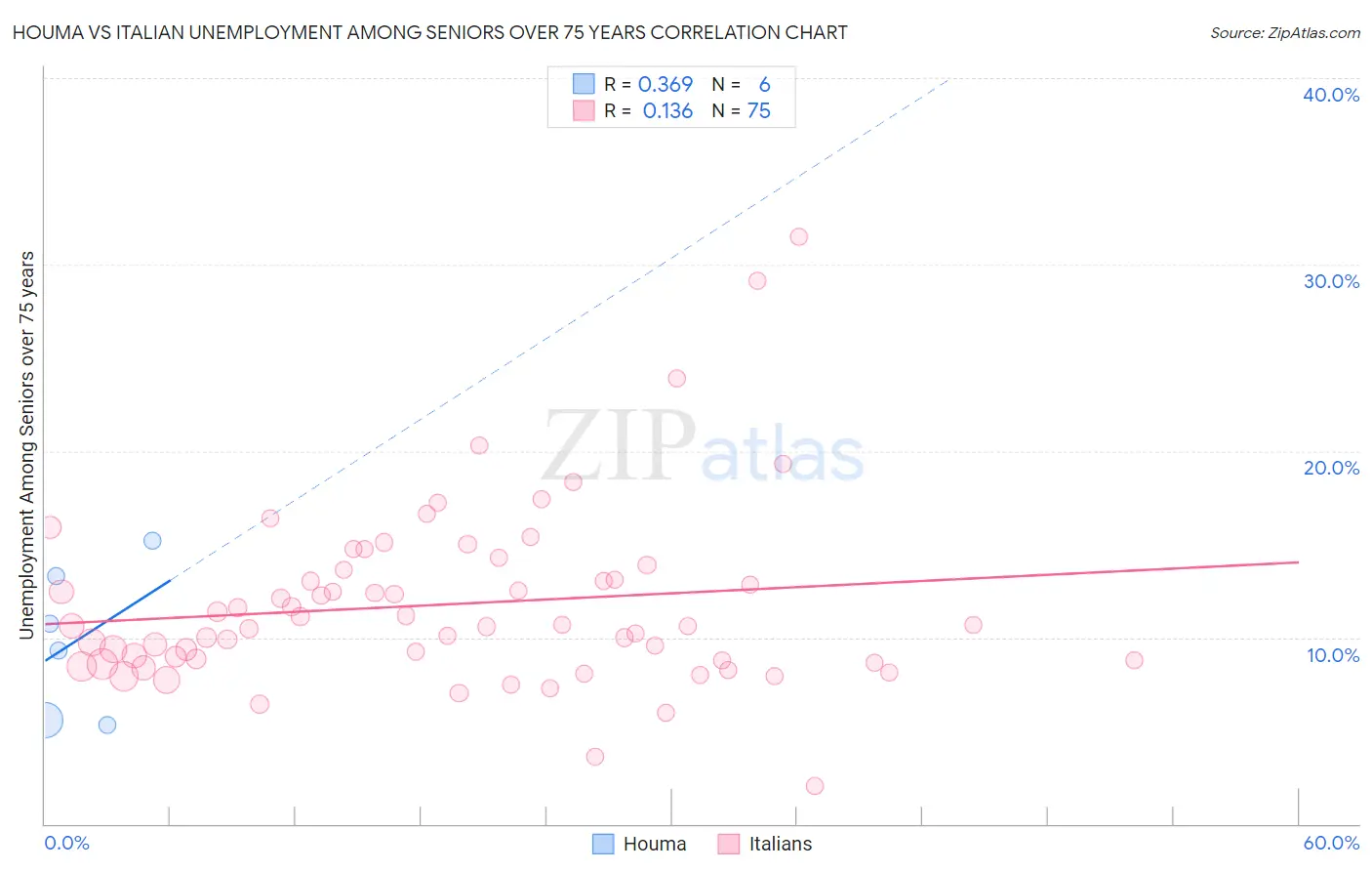 Houma vs Italian Unemployment Among Seniors over 75 years