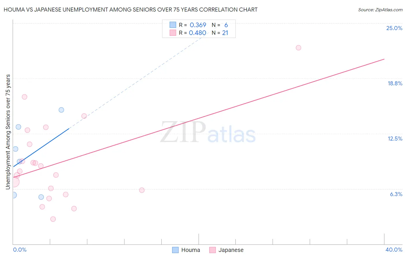 Houma vs Japanese Unemployment Among Seniors over 75 years