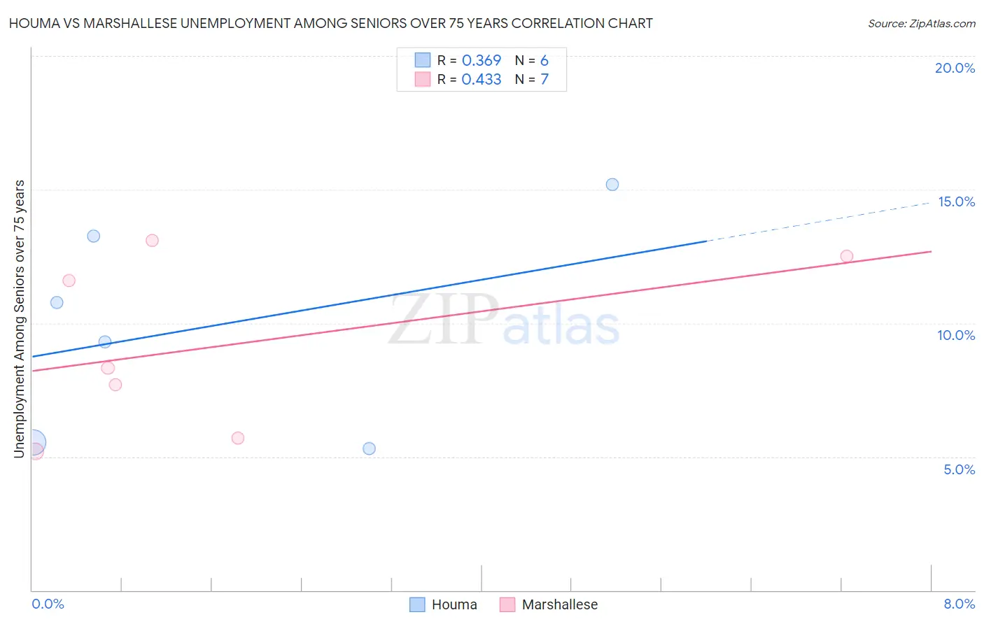 Houma vs Marshallese Unemployment Among Seniors over 75 years