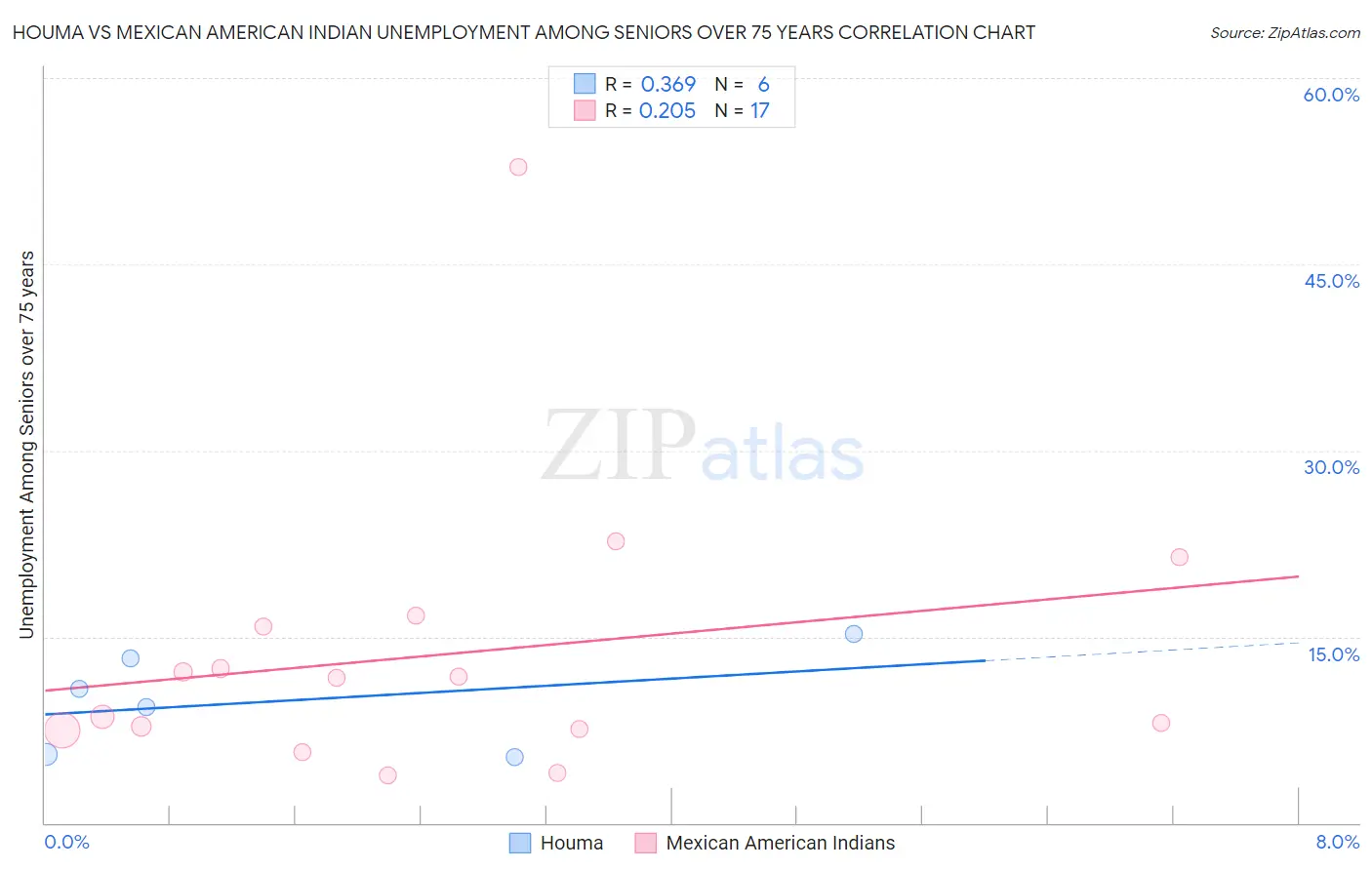 Houma vs Mexican American Indian Unemployment Among Seniors over 75 years