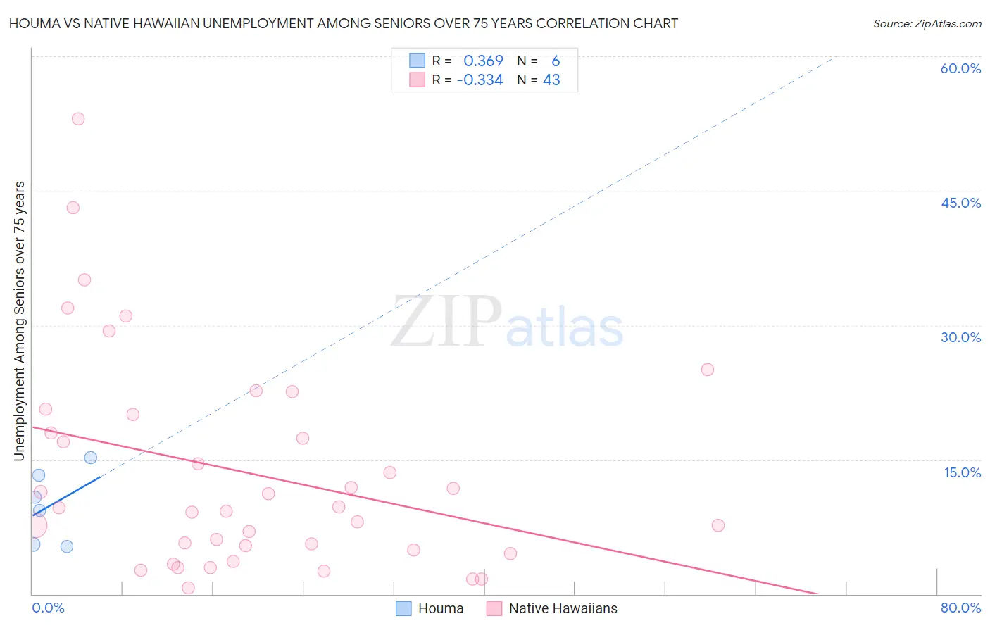 Houma vs Native Hawaiian Unemployment Among Seniors over 75 years