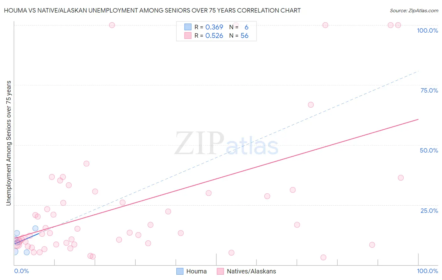 Houma vs Native/Alaskan Unemployment Among Seniors over 75 years