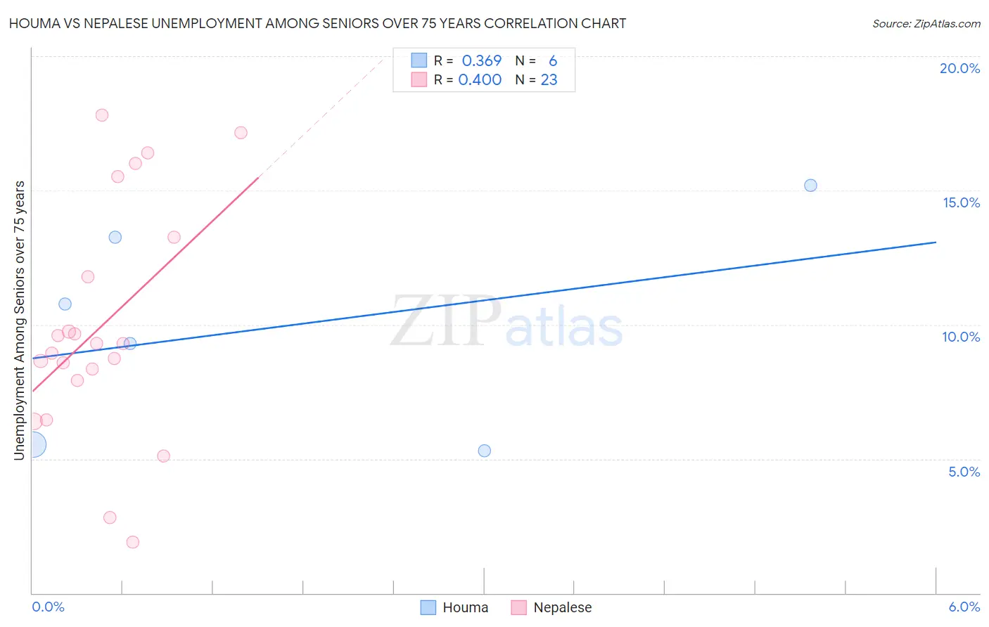 Houma vs Nepalese Unemployment Among Seniors over 75 years