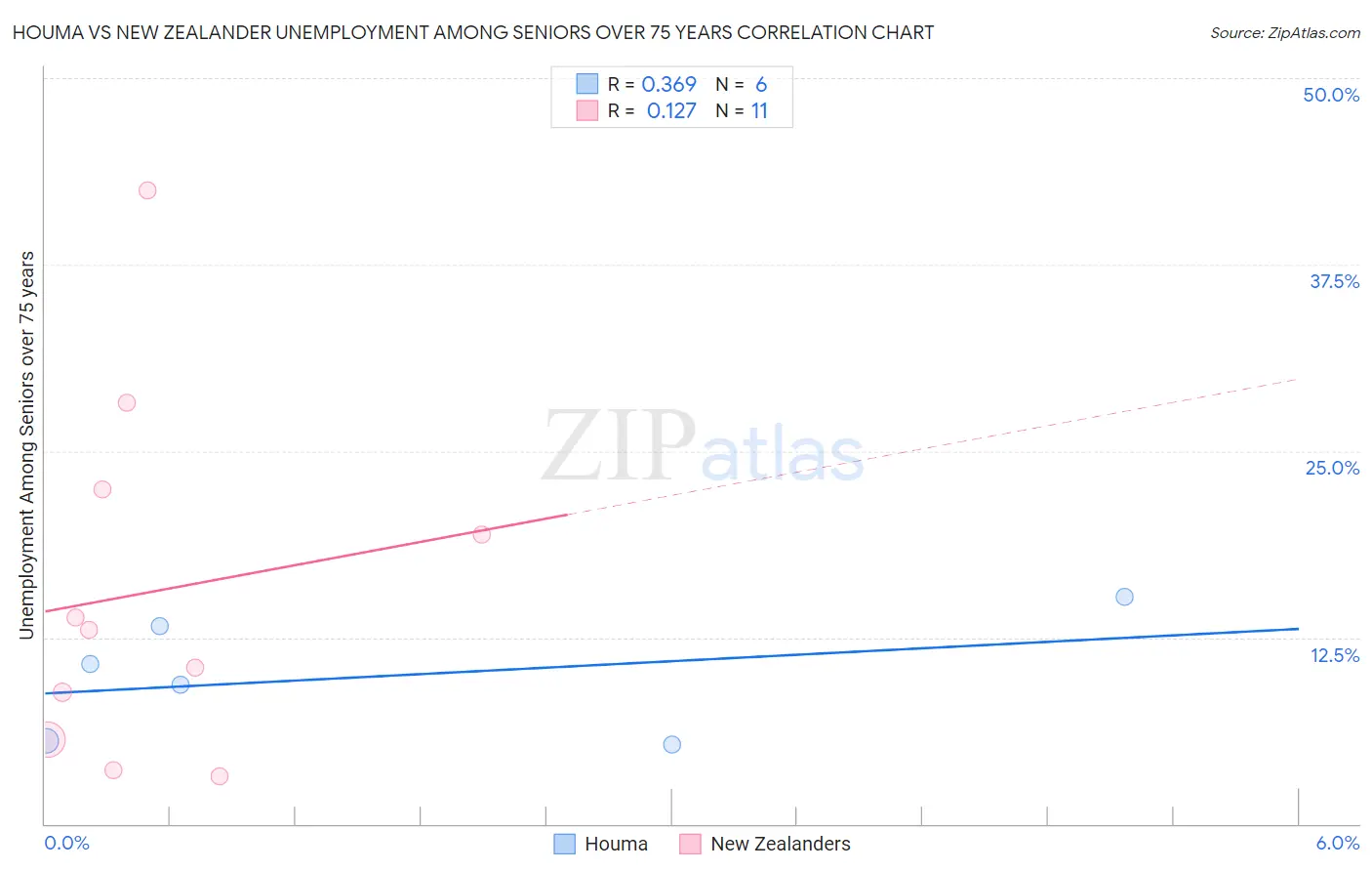 Houma vs New Zealander Unemployment Among Seniors over 75 years