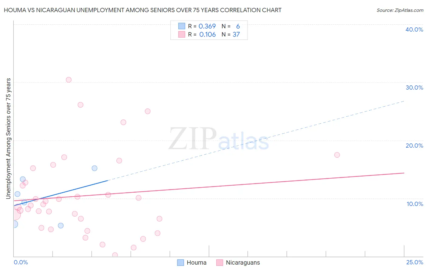 Houma vs Nicaraguan Unemployment Among Seniors over 75 years