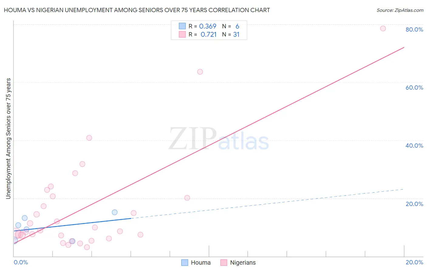 Houma vs Nigerian Unemployment Among Seniors over 75 years