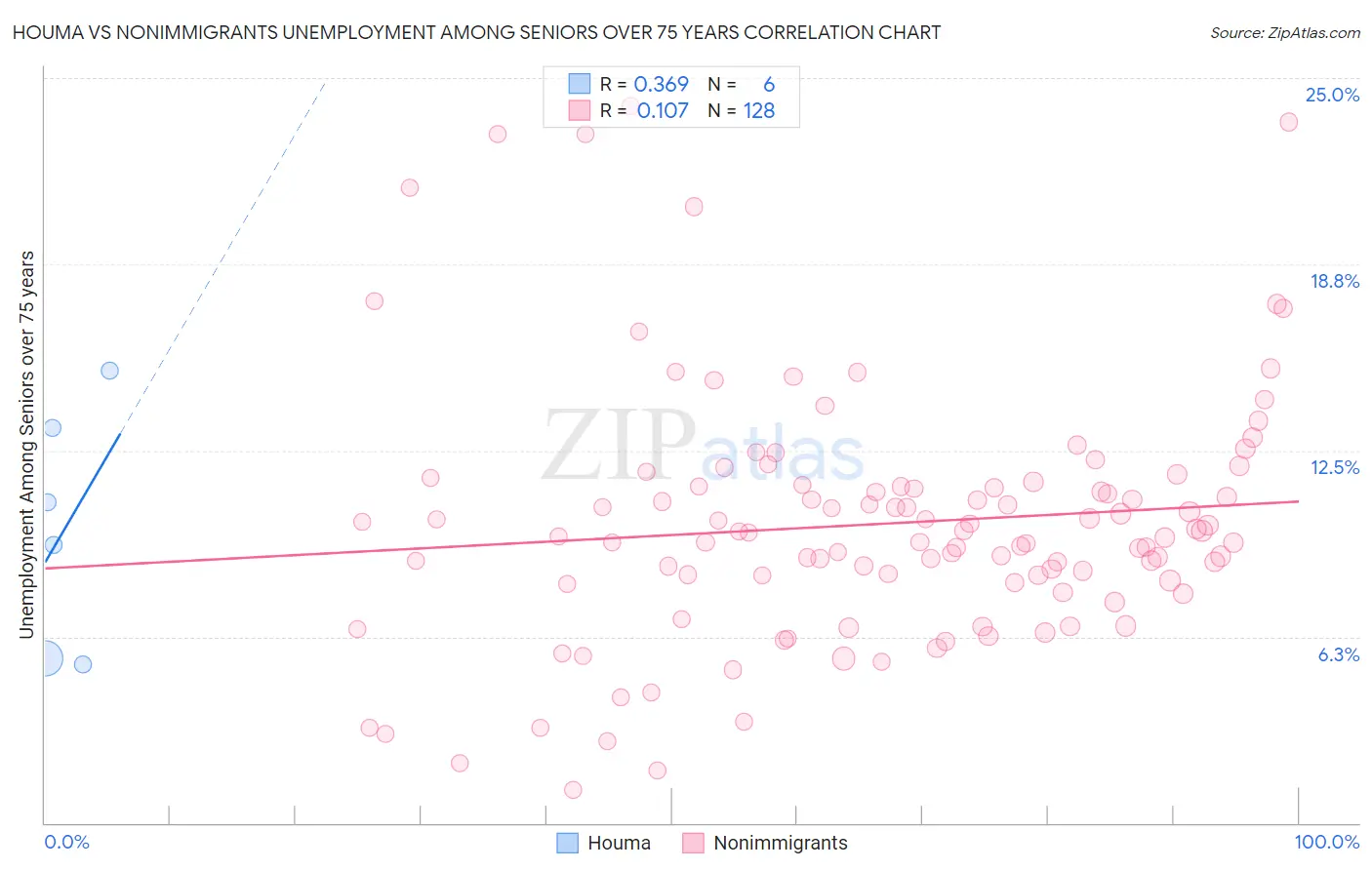 Houma vs Nonimmigrants Unemployment Among Seniors over 75 years