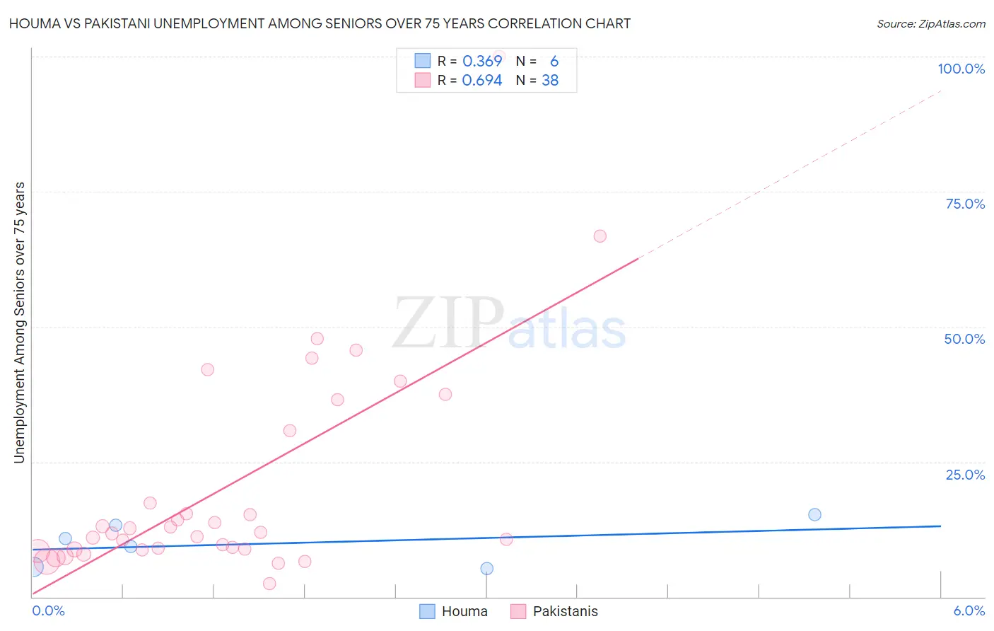 Houma vs Pakistani Unemployment Among Seniors over 75 years