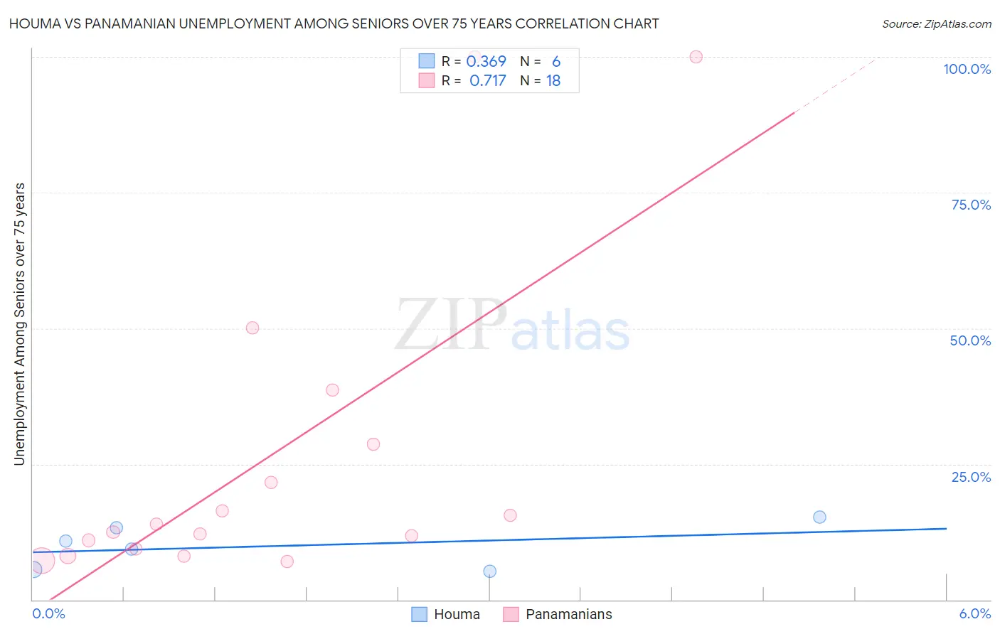 Houma vs Panamanian Unemployment Among Seniors over 75 years