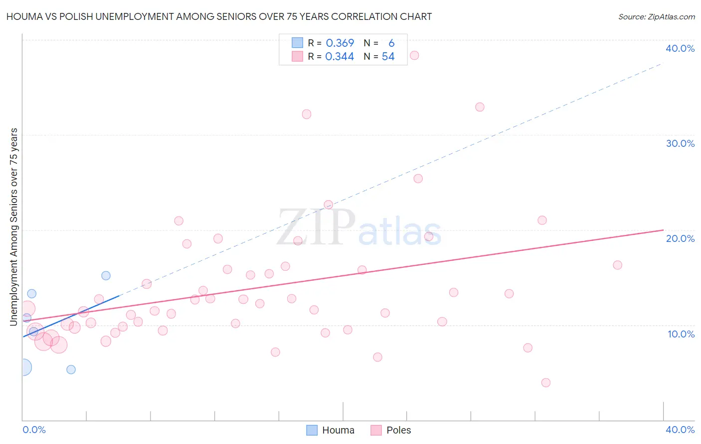 Houma vs Polish Unemployment Among Seniors over 75 years