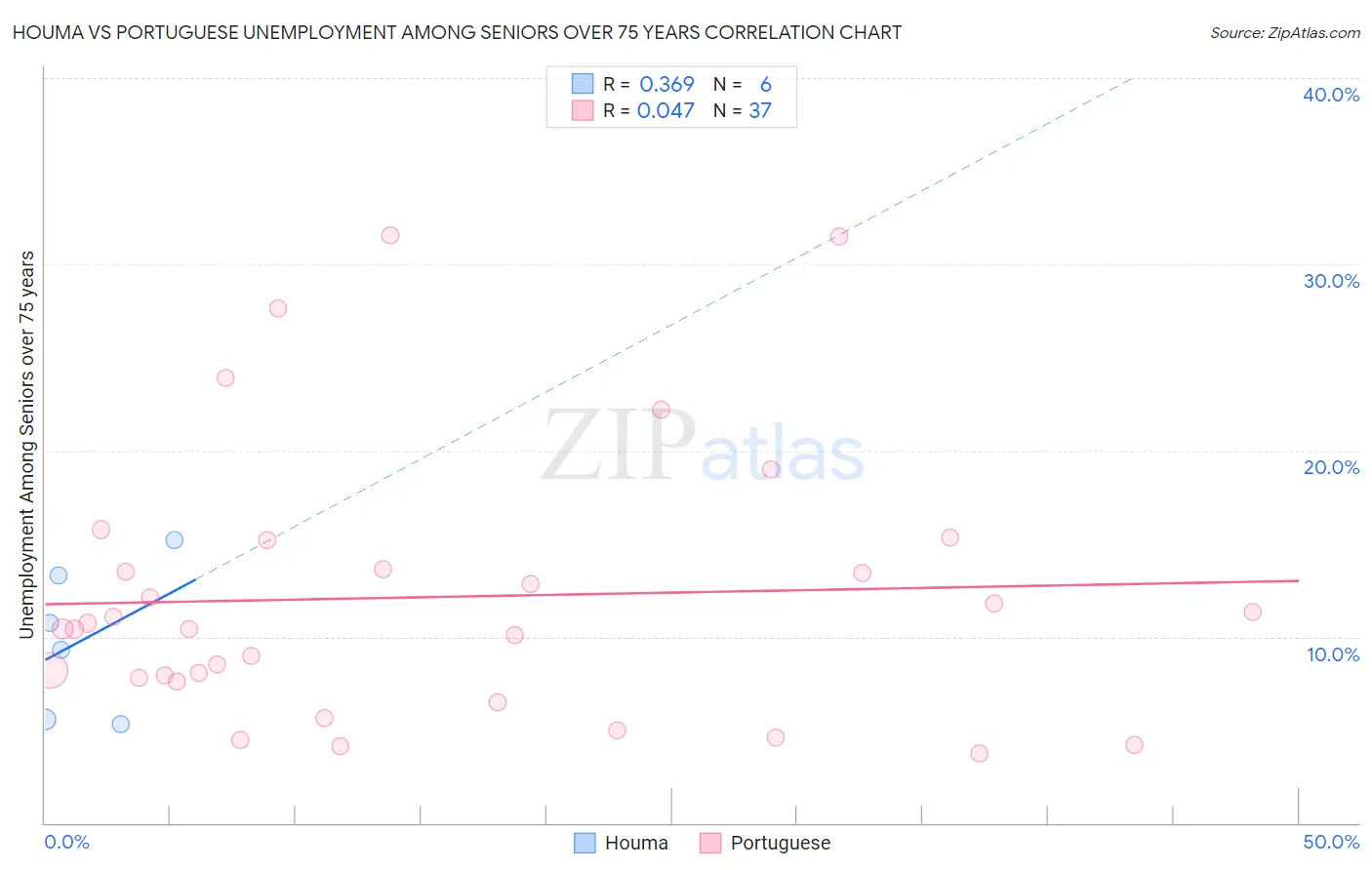 Houma vs Portuguese Unemployment Among Seniors over 75 years