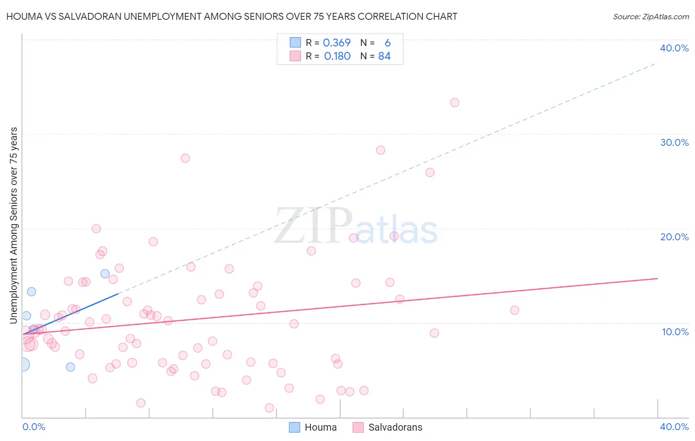 Houma vs Salvadoran Unemployment Among Seniors over 75 years