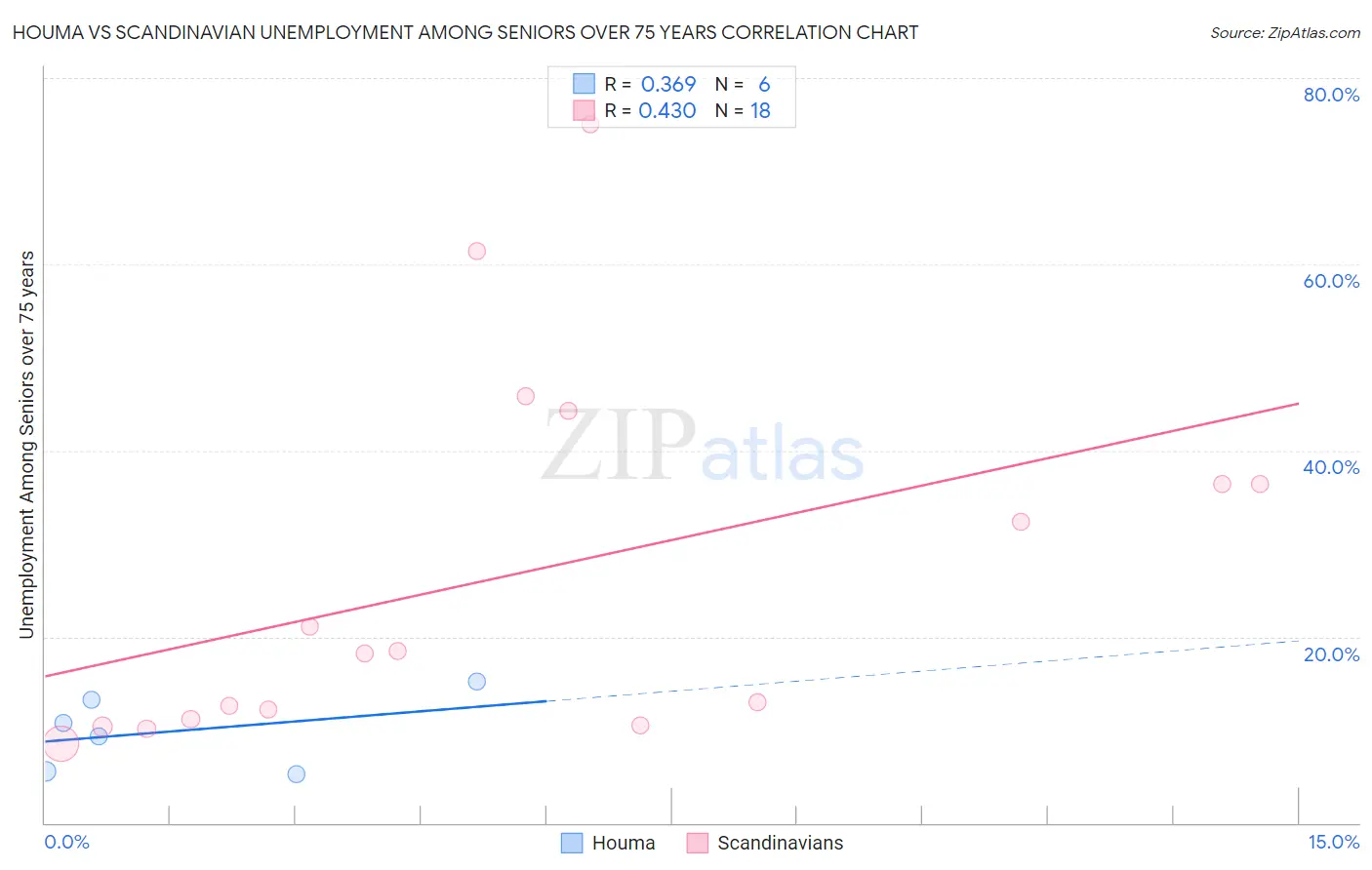Houma vs Scandinavian Unemployment Among Seniors over 75 years
