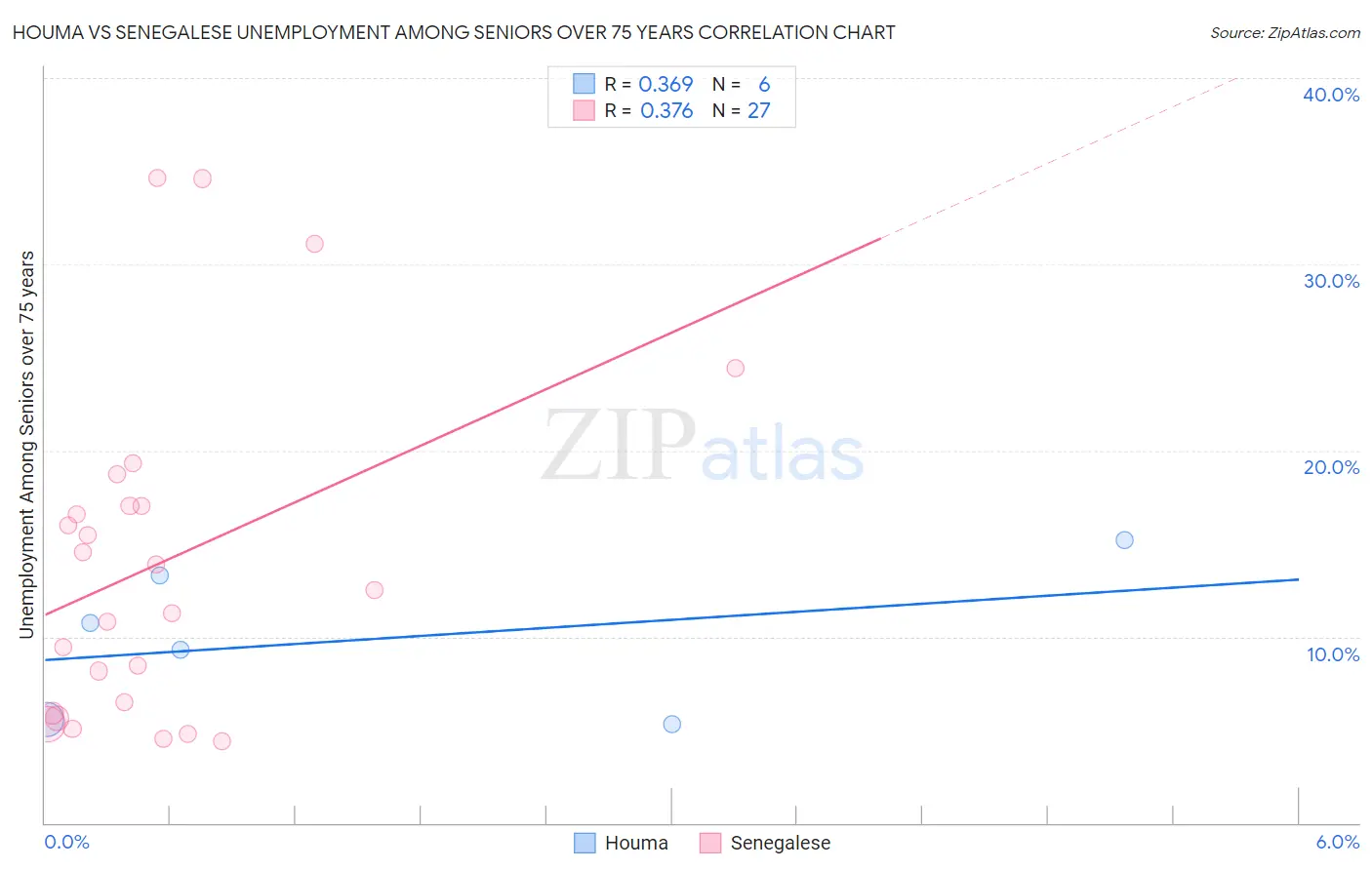 Houma vs Senegalese Unemployment Among Seniors over 75 years