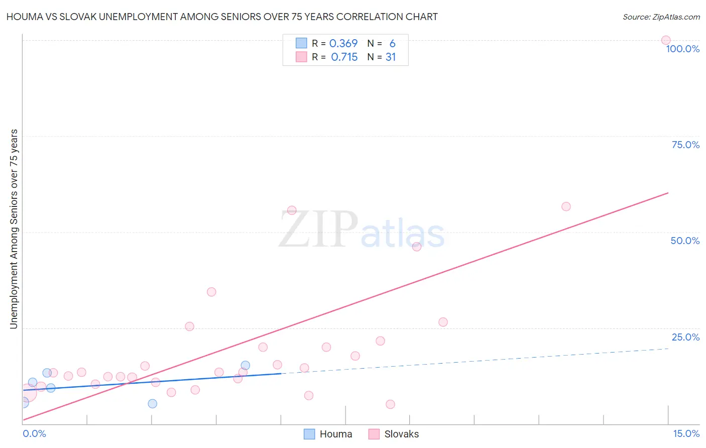 Houma vs Slovak Unemployment Among Seniors over 75 years