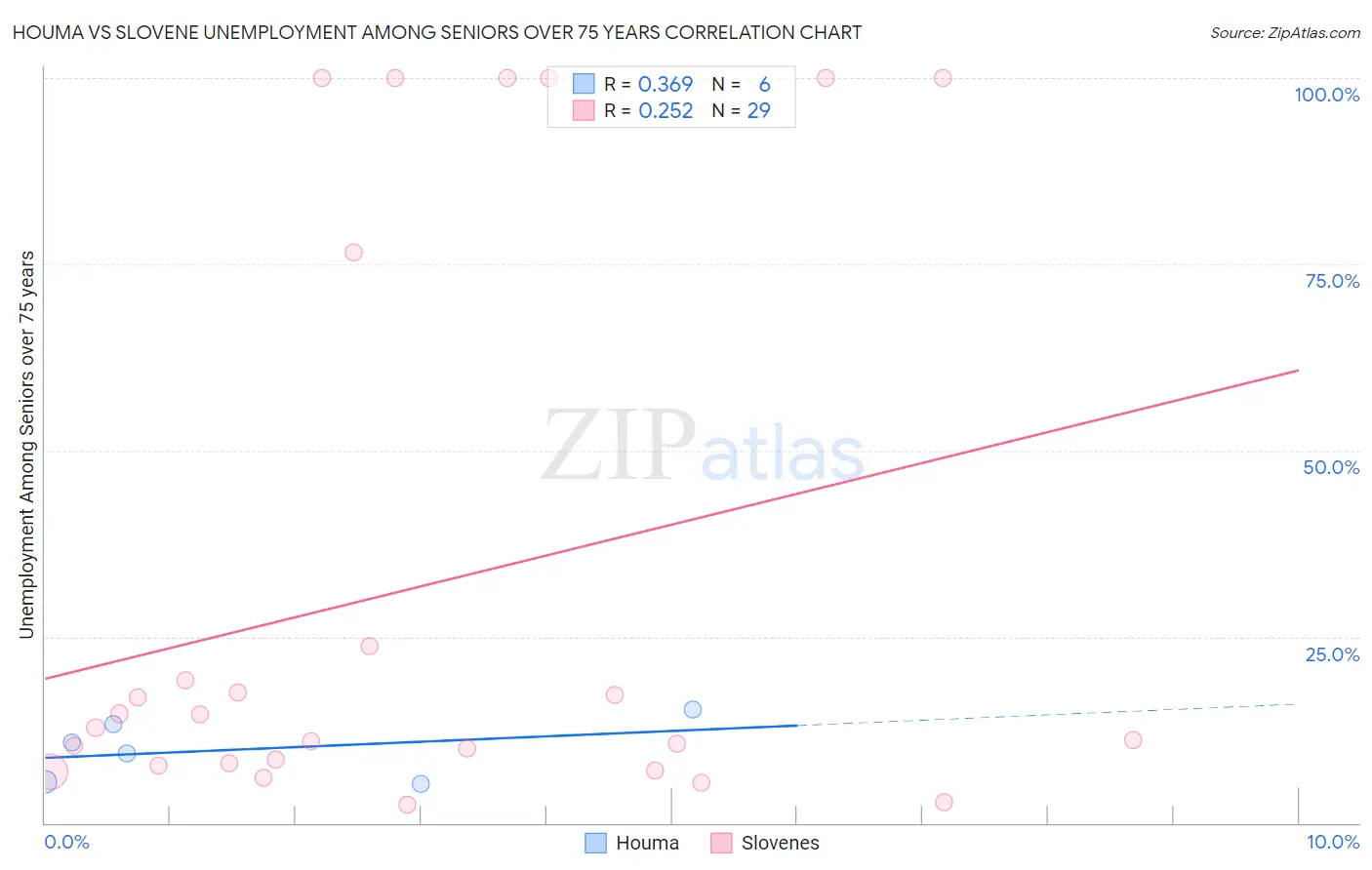 Houma vs Slovene Unemployment Among Seniors over 75 years