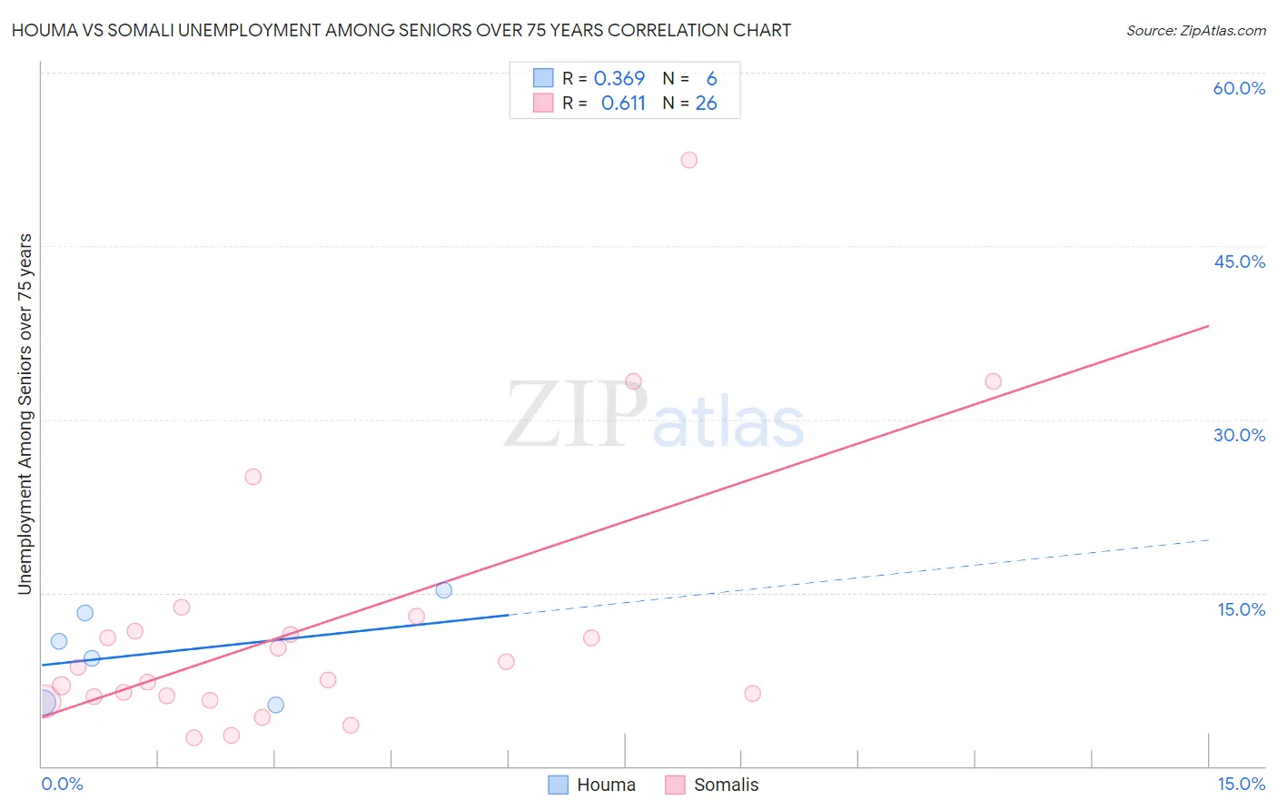 Houma vs Somali Unemployment Among Seniors over 75 years