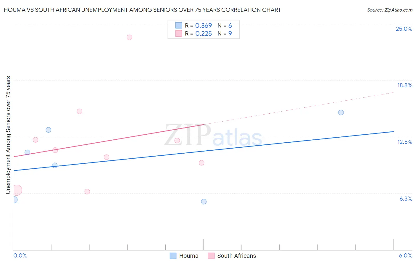 Houma vs South African Unemployment Among Seniors over 75 years