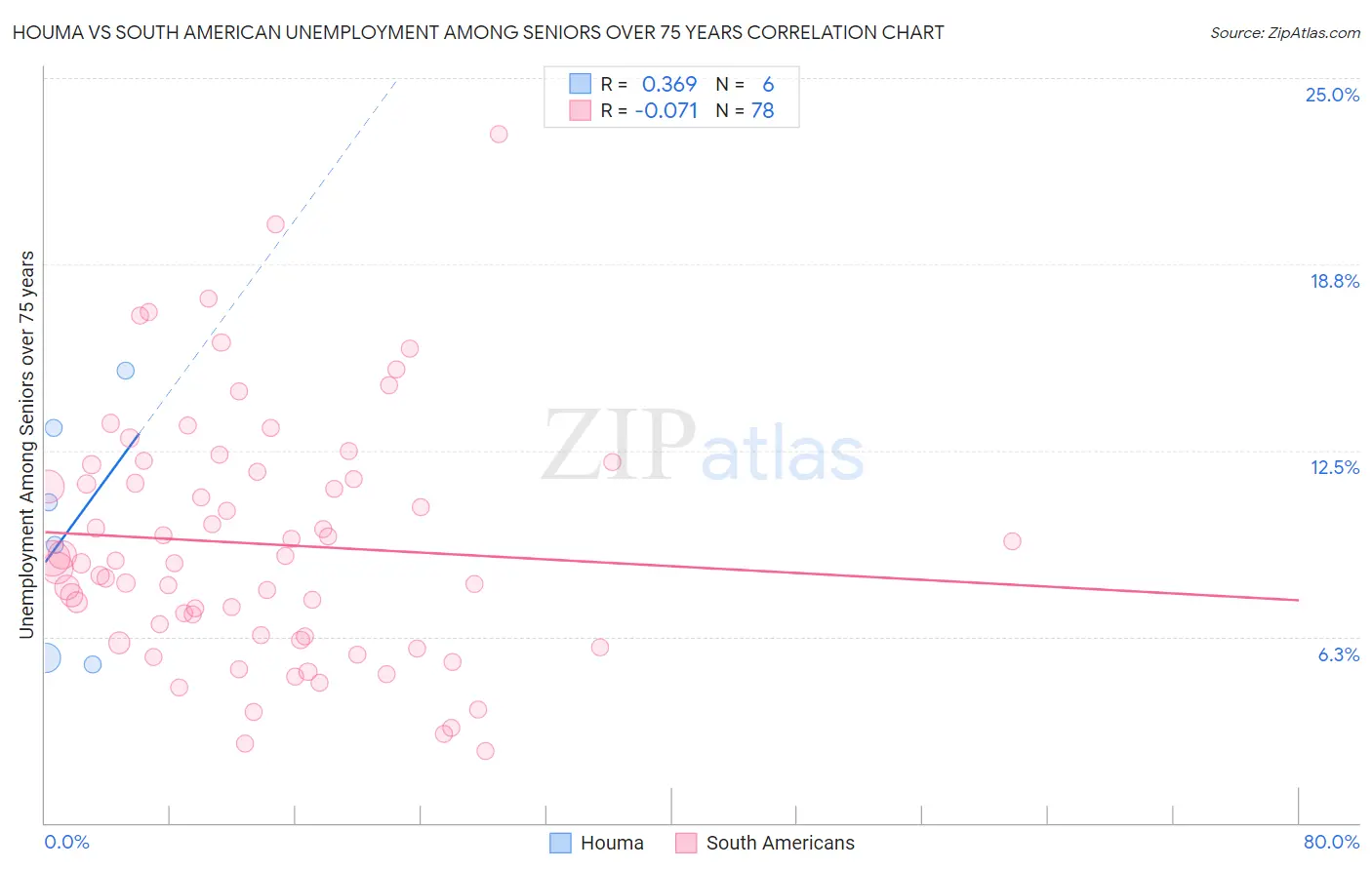 Houma vs South American Unemployment Among Seniors over 75 years