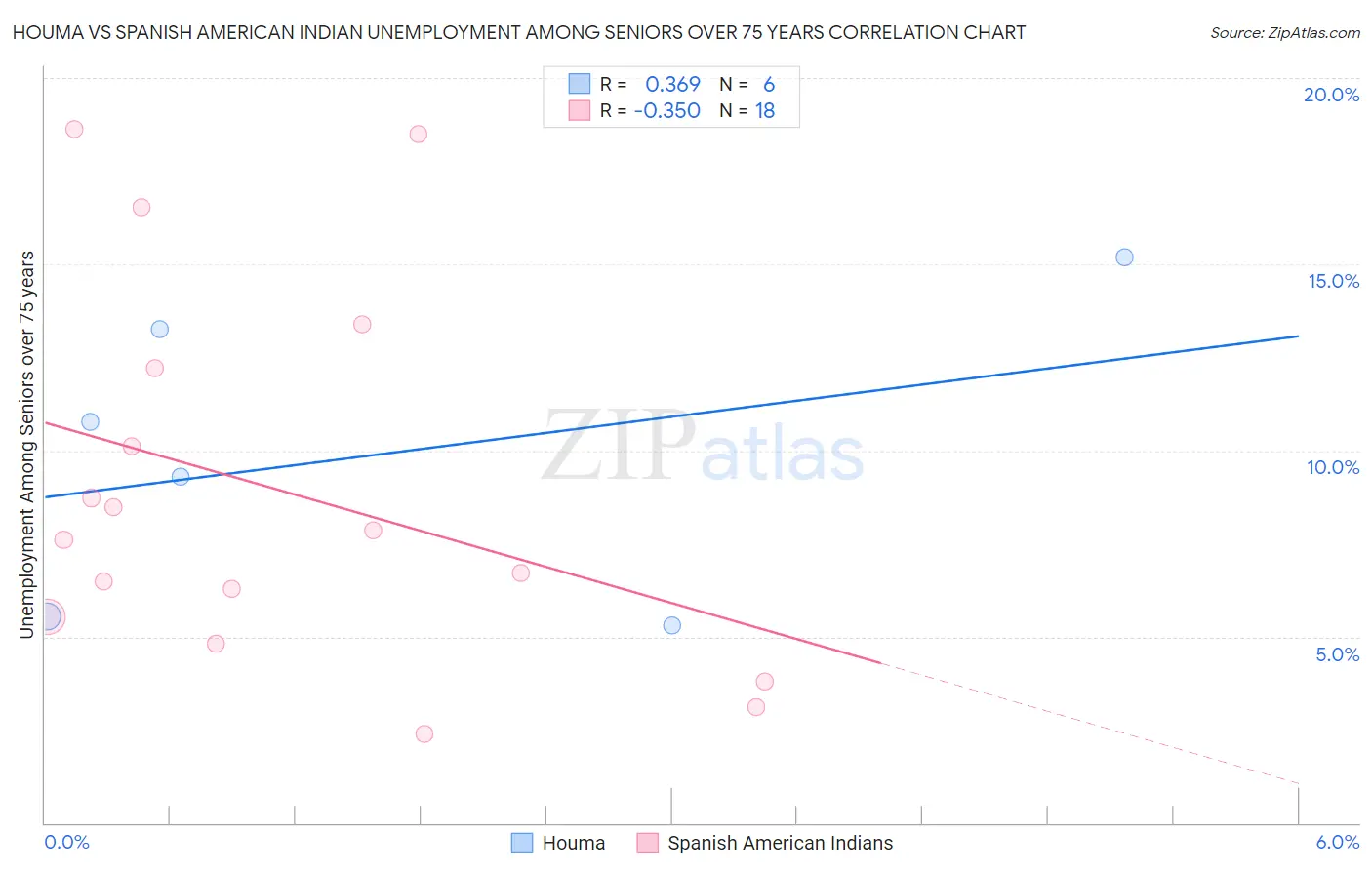 Houma vs Spanish American Indian Unemployment Among Seniors over 75 years