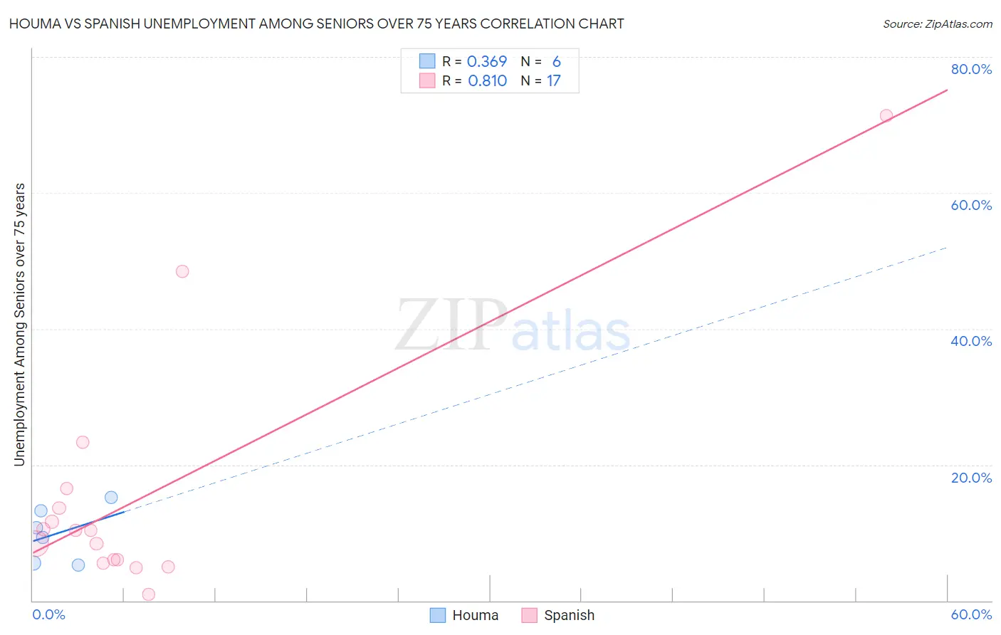 Houma vs Spanish Unemployment Among Seniors over 75 years