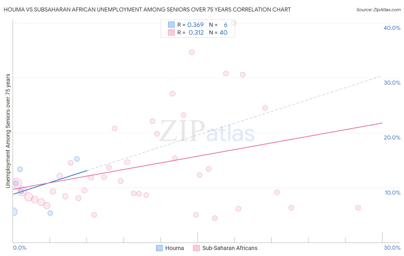 Houma vs Subsaharan African Unemployment Among Seniors over 75 years