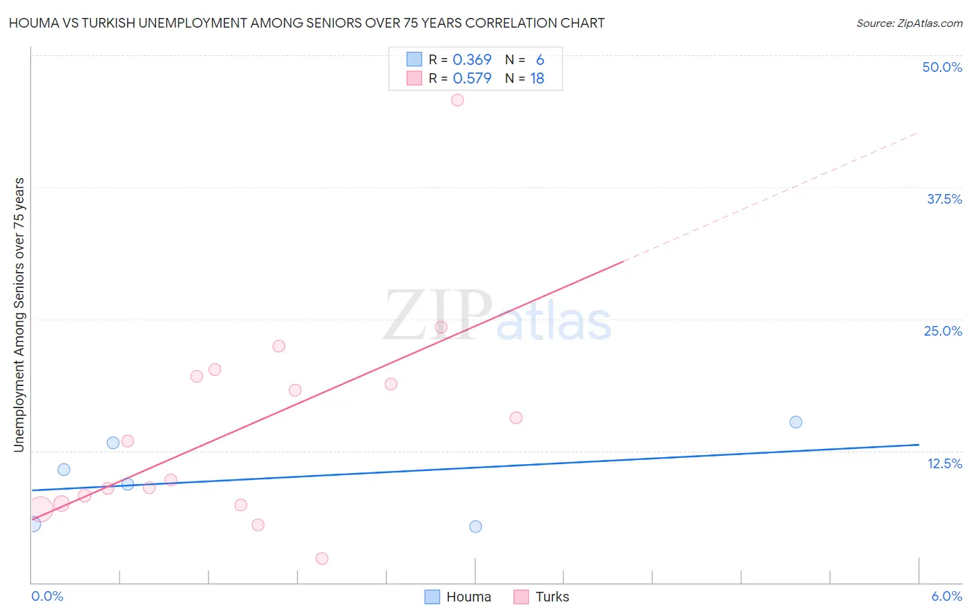 Houma vs Turkish Unemployment Among Seniors over 75 years