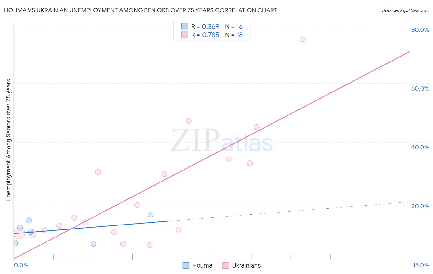 Houma vs Ukrainian Unemployment Among Seniors over 75 years